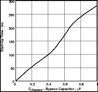 TPA6211T-Q1 Start-up Time vs Bypass Capacitor