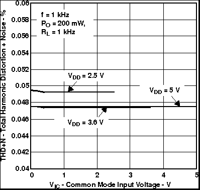 TPA6211T-Q1 Total Harmonic Distortion + Noise vs Common-Mode Input Voltage