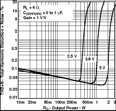 TPA6211T-Q1 Total Harmonic Distortion + Noise vs Output Power