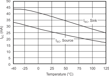 OPA171 OPA2171 OPA4171 Short-Circuit Current vs Temperature