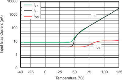 OPA171 OPA2171 OPA4171 Input Bias Current vs Temperature
