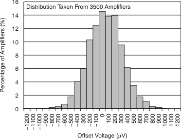 OPA171 OPA2171 OPA4171 Offset Voltage Production Distribution