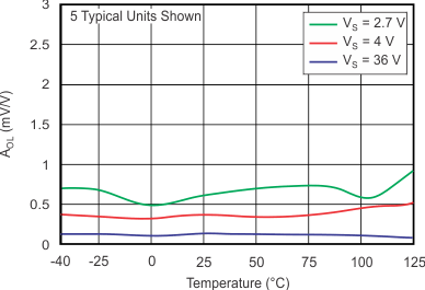OPA171 OPA2171 OPA4171 Open-Loop Gain vs Temperature