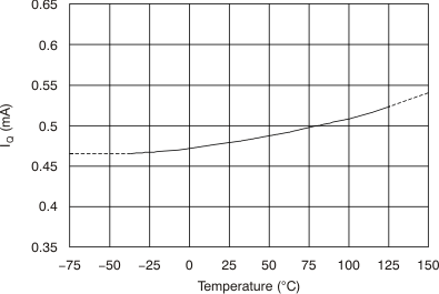 OPA171 OPA2171 OPA4171 Quiescent Current vs Temperature