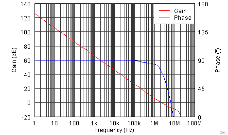 OPA2188 tc_g_ph-frq_bos525.png