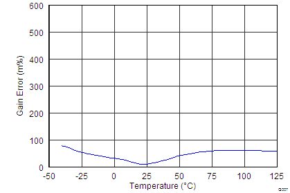 INA226 Shunt Input Gain Error vs Temperature