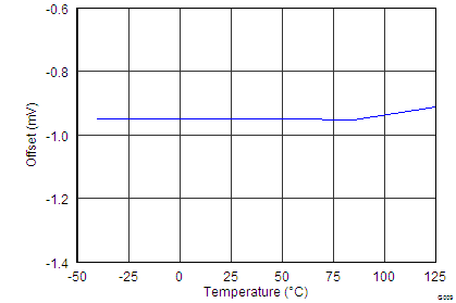 INA226 Bus Input Offset Voltage vs Temperature