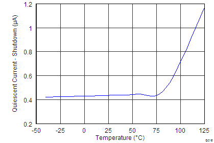 INA226 Shutdown IQ vs Temperature