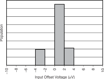 INA226 Shunt Input Offset Voltage Production Distribution