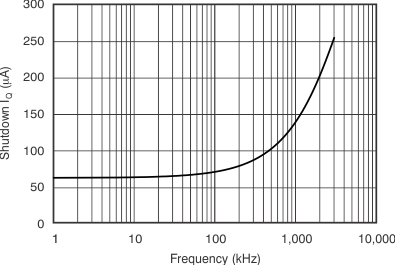 INA226 Shutdown IQ vs I2C Clock Frequency