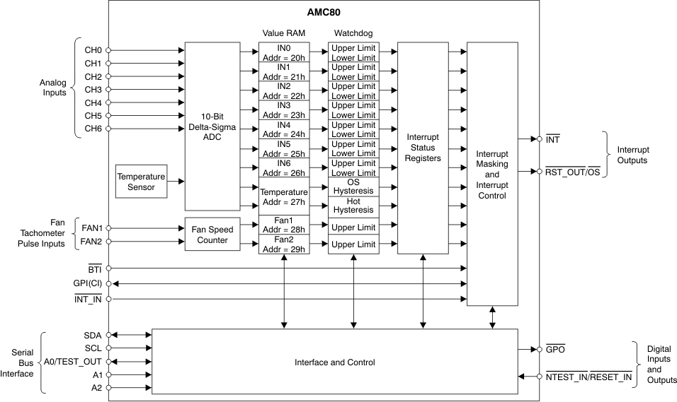 AMC80 fbd_high-level_bos559.gif