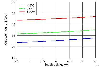 TLV3201 TLV3202 Quiescent Current vs Supply Voltage