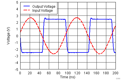 TLV3201 TLV3202 No Phase Inversion: Comparator Response to Input Voltage (Propagation Delay Included)