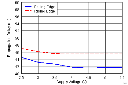 TLV3201 TLV3202 Propagation Delay vs Supply Voltage