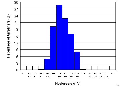 TLV3201 TLV3202 Hysteresis Distribution