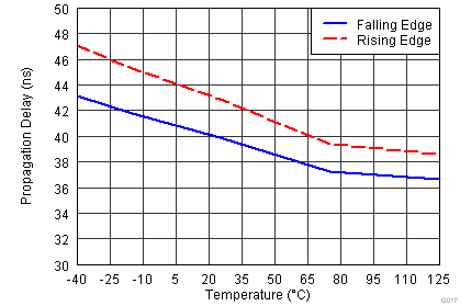 TLV3201 TLV3202 Propagation Delay vs Temperature
