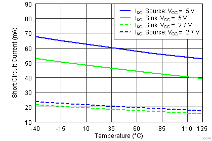 TLV3201 TLV3202 Short-Circuit Current vs Temperature
