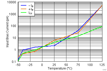 TLV3201 TLV3202 Input Bias Current and Input Offset Current vs Temperature
