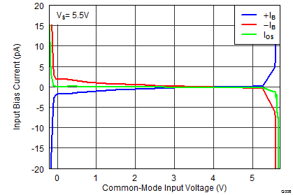 TLV3201 TLV3202 Input Bias Current and Input Offset Current vs Common-Mode Input Voltage