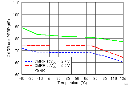 TLV3201 TLV3202 Common-Mode Rejection Ratio and Power-Supply Rejection Ratio vs Temperature
