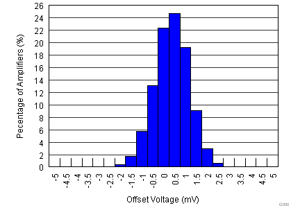 TLV3201 TLV3202 Offset Voltage Distribution