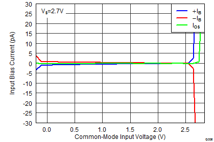 TLV3201 TLV3202 Input Bias Current and Input Offset Current vs Common-Mode Input Voltage