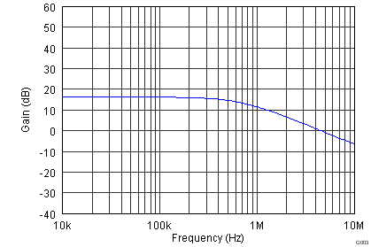 AFE030 tc_pa_gain_frequency_bos531.png