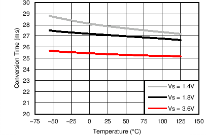 TMP75B-Q1 Conversion Time vs Temperature