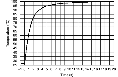 TMP75B-Q1 Temperature Step
                    Response