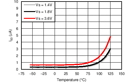 TMP75B-Q1 Shutdown Current vs Temperature