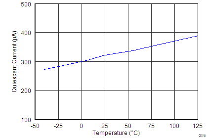 INA226-Q1 Active IQ vs Temperature