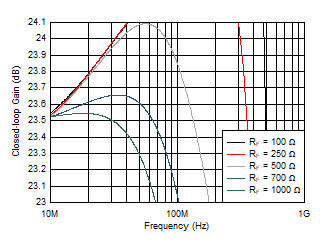 THS6212 Small-Signal Gain Flatness vs RF