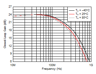 THS6212 Small-Signal Frequency Response vs Temperature