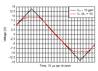 THS6212 Overdrive Recovery