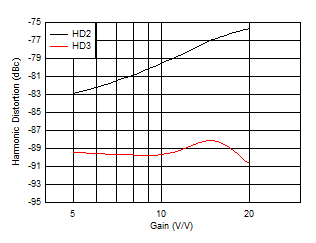 THS6212 Harmonic Distortion vs Gain