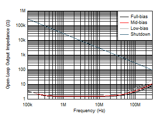 THS6212 Open-Loop Output Impedance vs Frequency