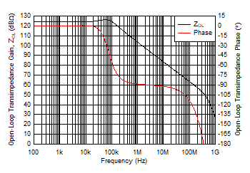 THS6212 Open-Loop Transimpedance Gain and Phase vs Frequency