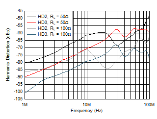 THS6212 Harmonic Distortion vs Frequency