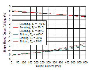 THS6212 Slammed Single-Ended Output Voltage vs IO and Temperature