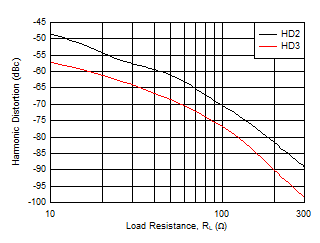 THS6212 Harmonic Distortion vs RL