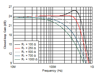 THS6212 Small-Signal Frequency Response vs RF