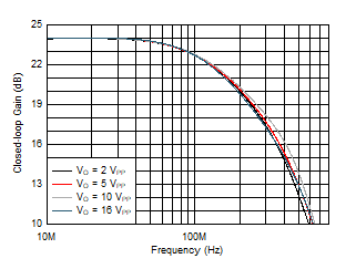 THS6212 Large-Signal Frequency Response vs VO