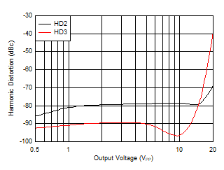 THS6212 Harmonic Distortion vs VO