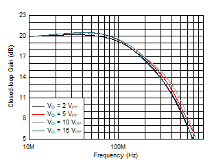 THS6212 Large-Signal Frequency Response vs VO