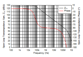 THS6212 Open-Loop Transimpedance Gain and Phase vs Frequency