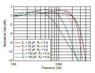 THS6212 Small-Signal Frequency Response vs CLOAD