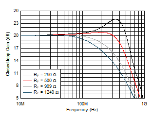 THS6212 Small-Signal Frequency Response vs RF