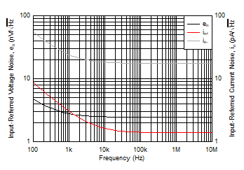 THS6212 Input
                        Voltage and Current Noise Density vs Frequency