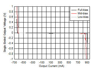 THS6212 Linear Single-Ended Output Voltage vs IO and Temperature