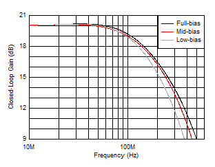 THS6212 Small-Signal Frequency Response vs Bias Modes